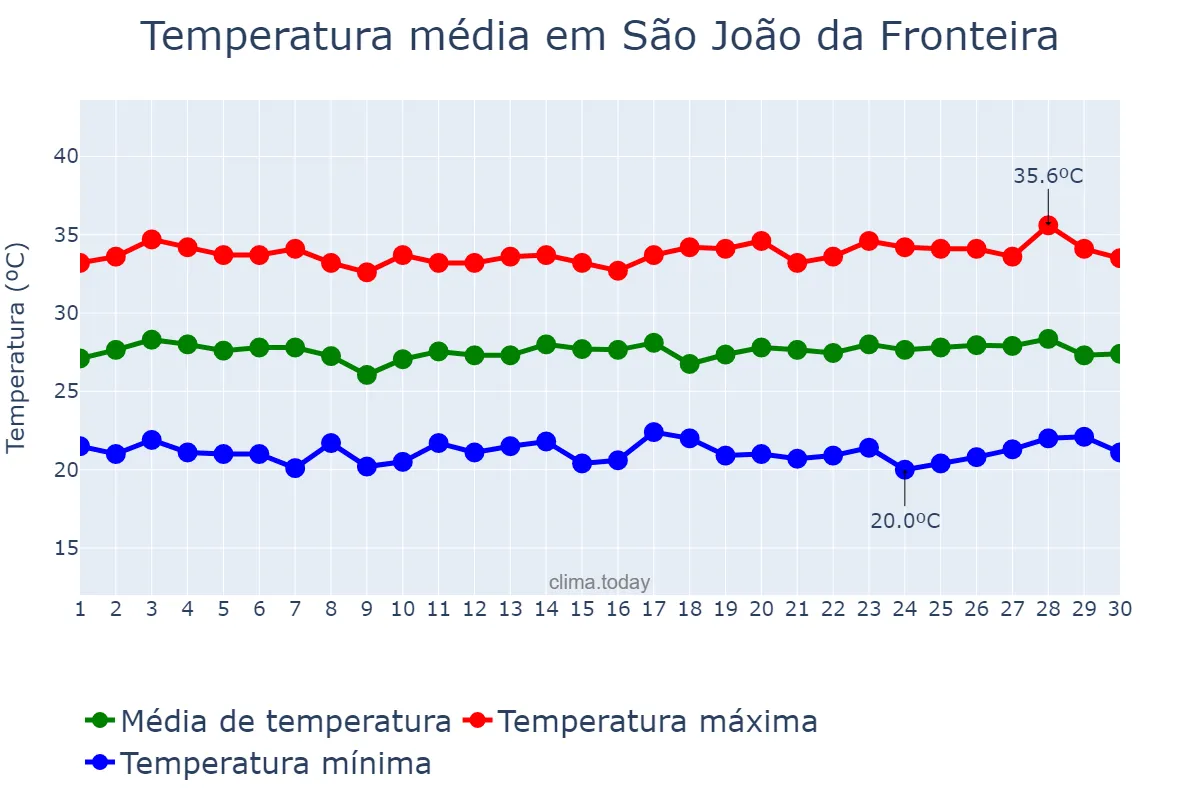 Temperatura em junho em São João da Fronteira, PI, BR