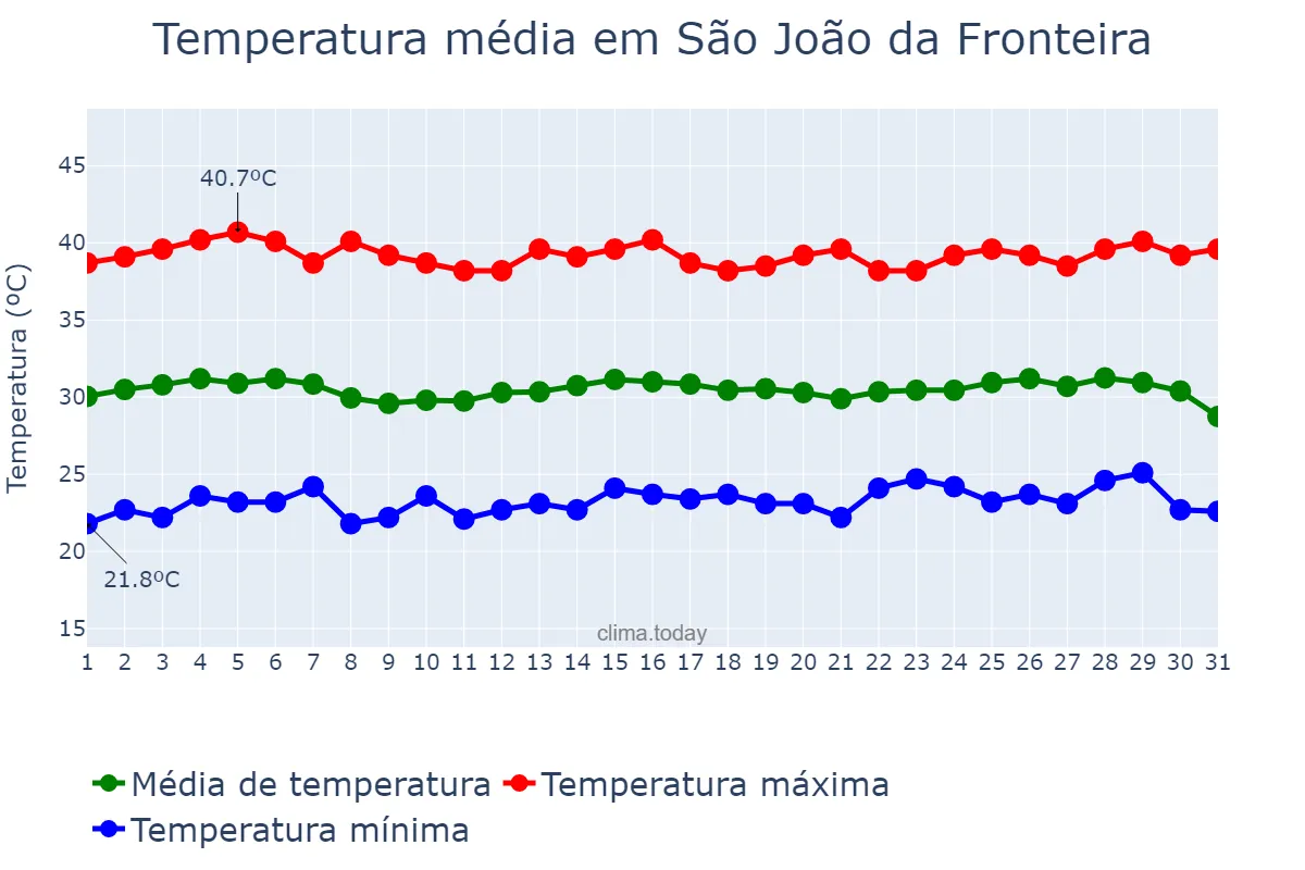 Temperatura em outubro em São João da Fronteira, PI, BR
