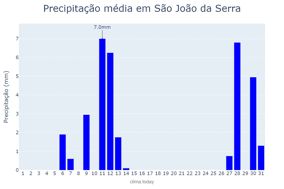 Precipitação em agosto em São João da Serra, PI, BR