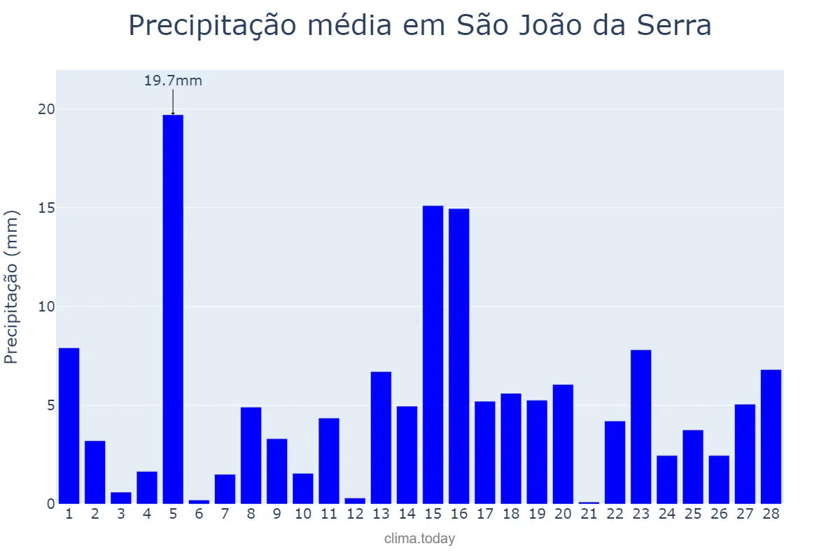 Precipitação em fevereiro em São João da Serra, PI, BR