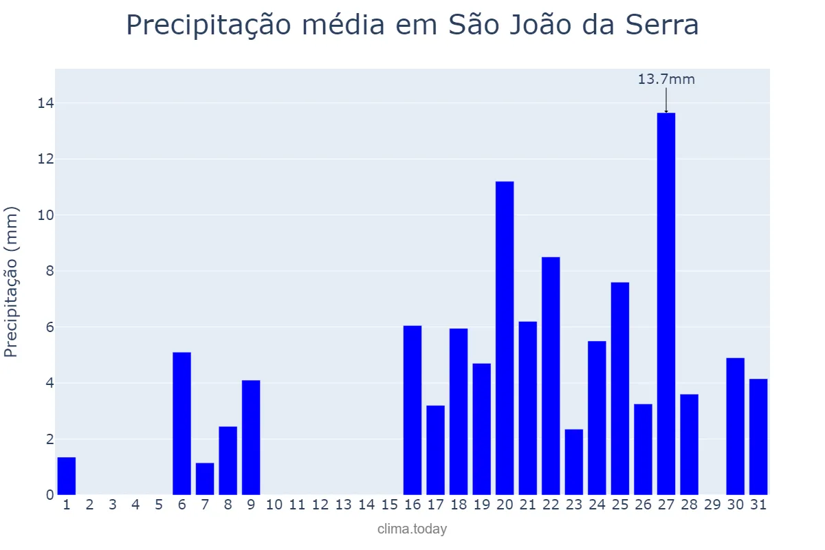 Precipitação em outubro em São João da Serra, PI, BR