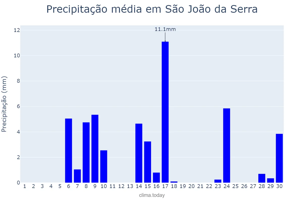 Precipitação em setembro em São João da Serra, PI, BR