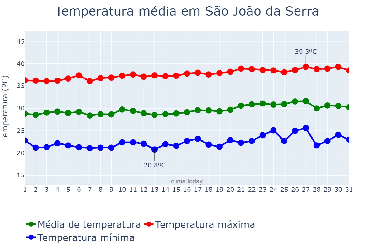 Temperatura em agosto em São João da Serra, PI, BR