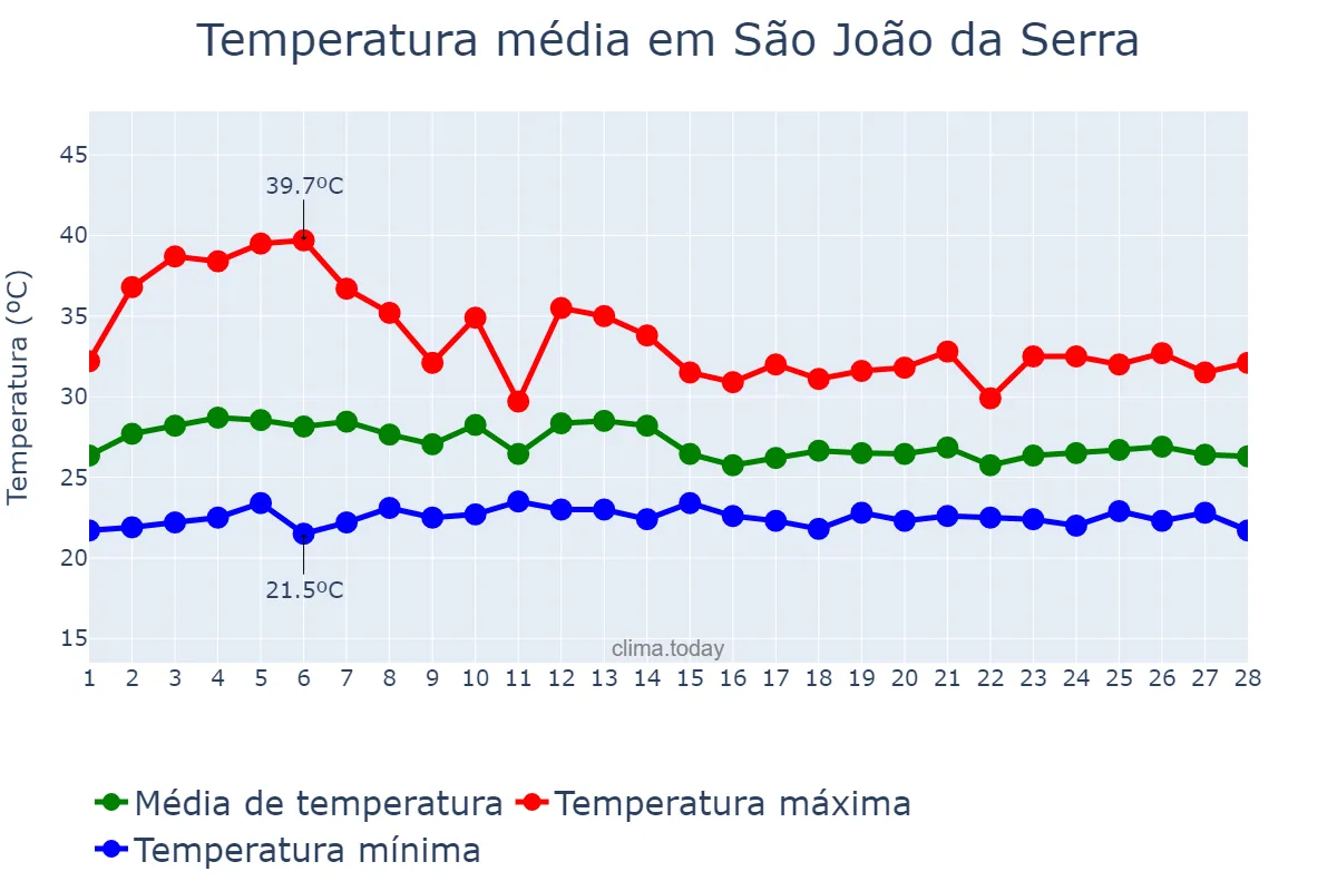 Temperatura em fevereiro em São João da Serra, PI, BR