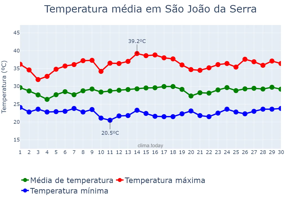 Temperatura em novembro em São João da Serra, PI, BR