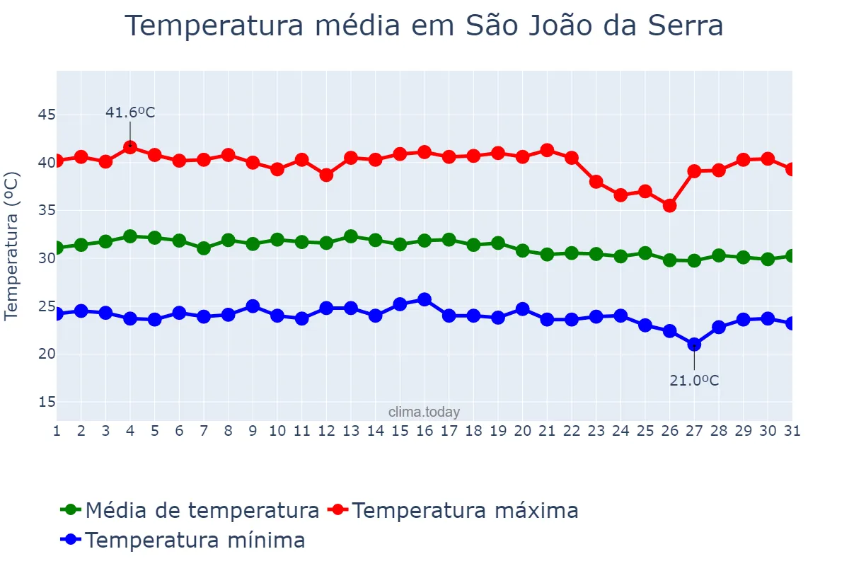 Temperatura em outubro em São João da Serra, PI, BR