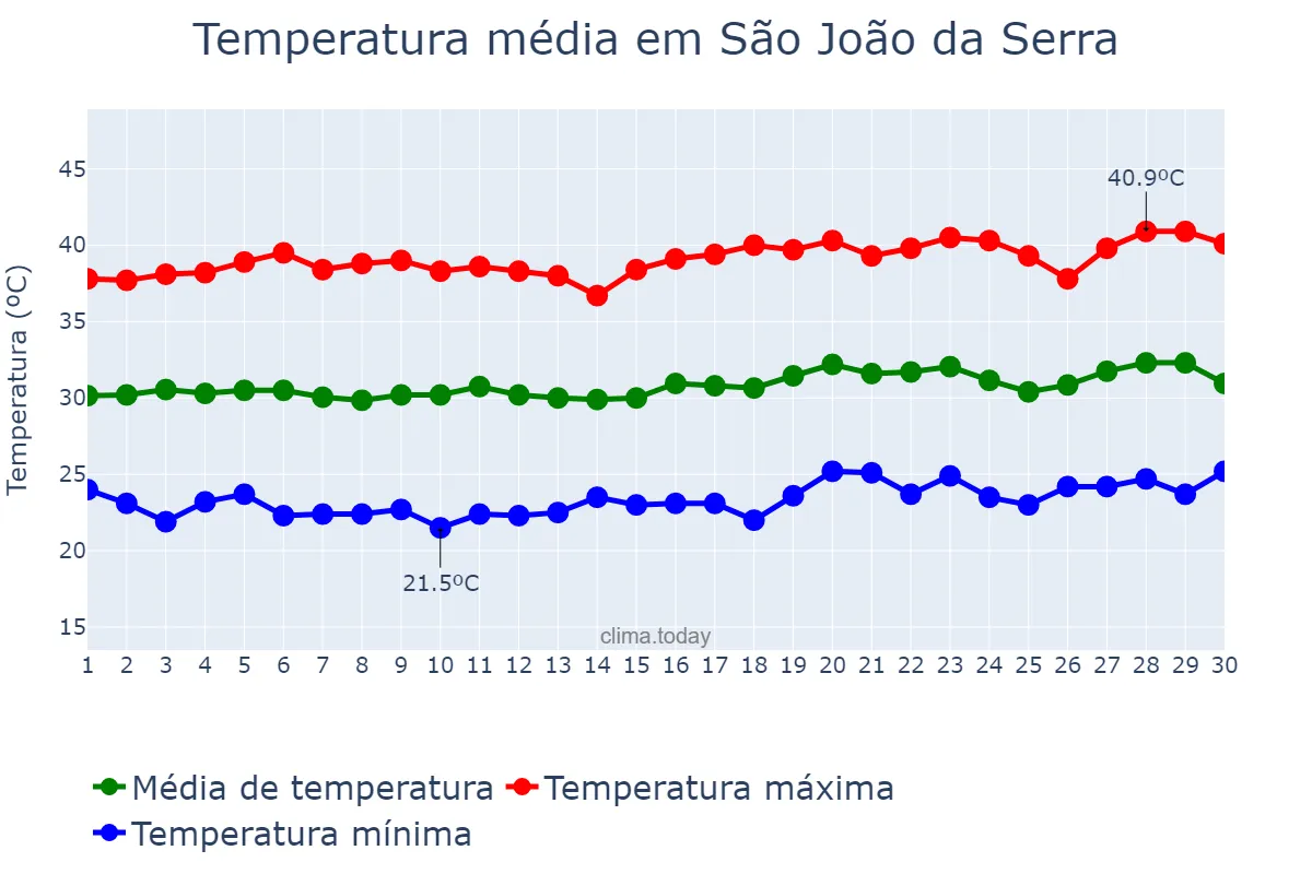 Temperatura em setembro em São João da Serra, PI, BR