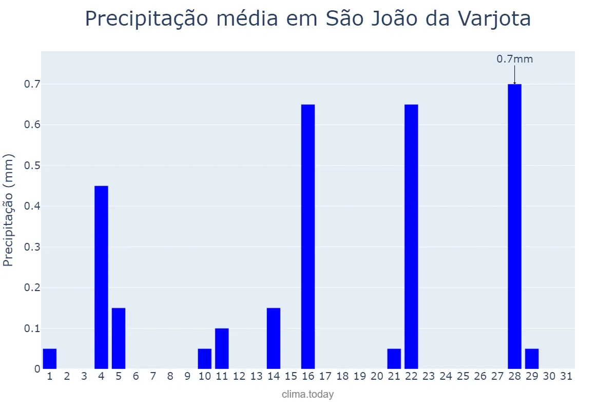 Precipitação em maio em São João da Varjota, PI, BR