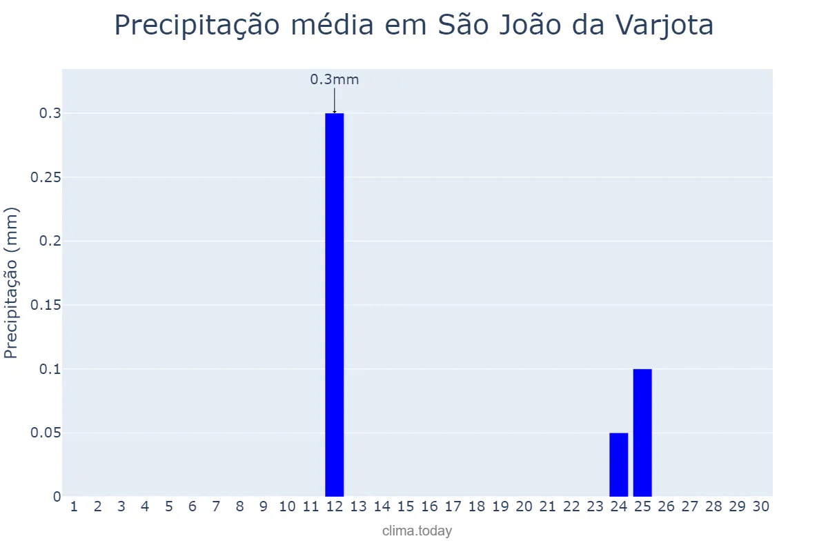 Precipitação em setembro em São João da Varjota, PI, BR