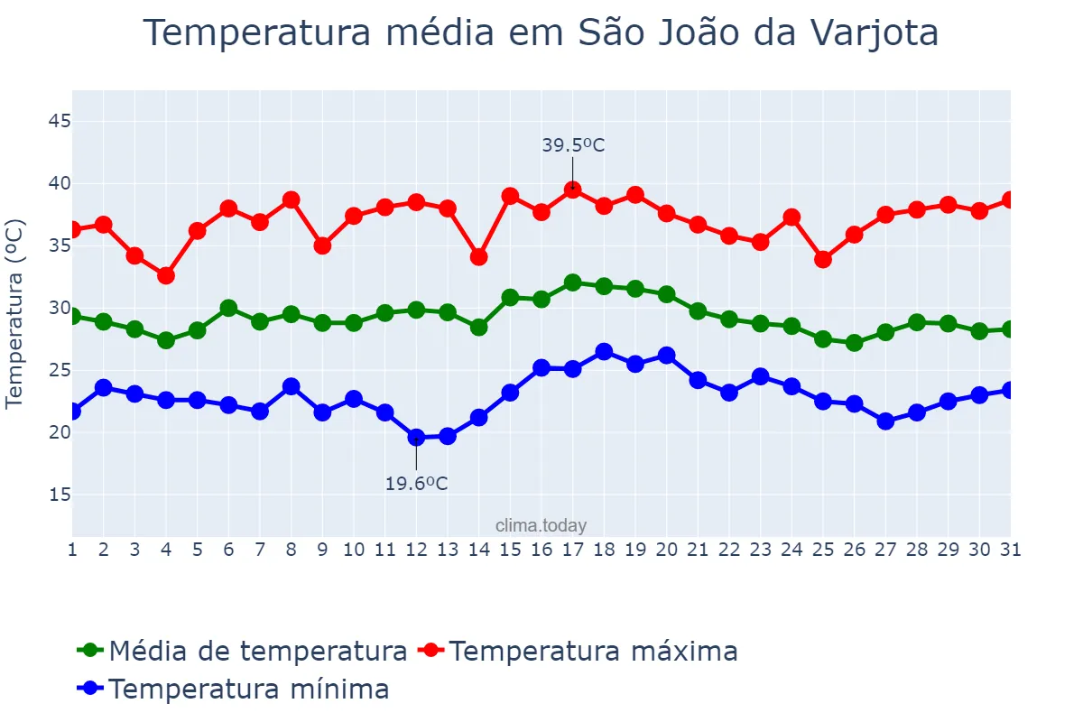 Temperatura em dezembro em São João da Varjota, PI, BR