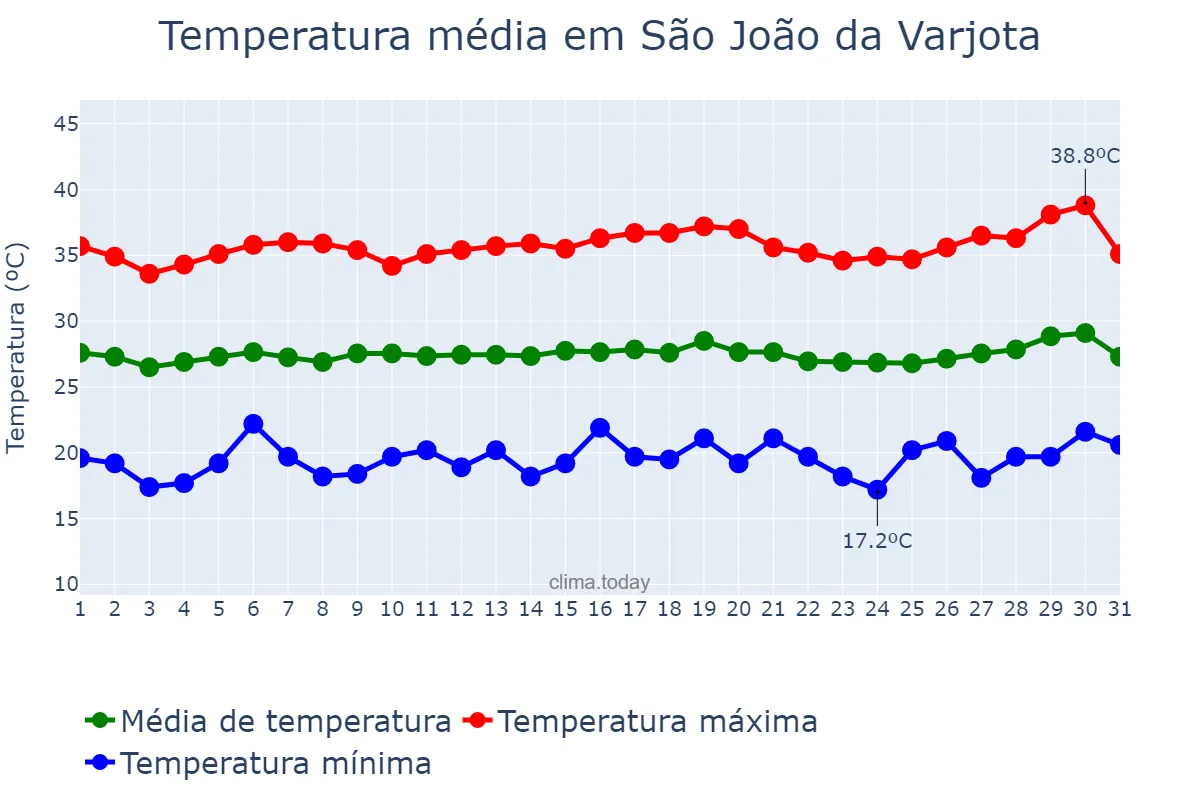 Temperatura em julho em São João da Varjota, PI, BR