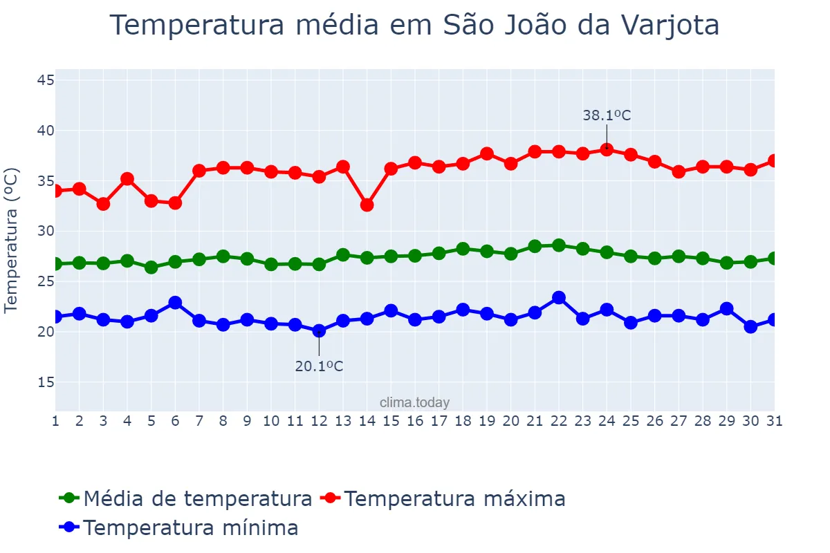 Temperatura em maio em São João da Varjota, PI, BR