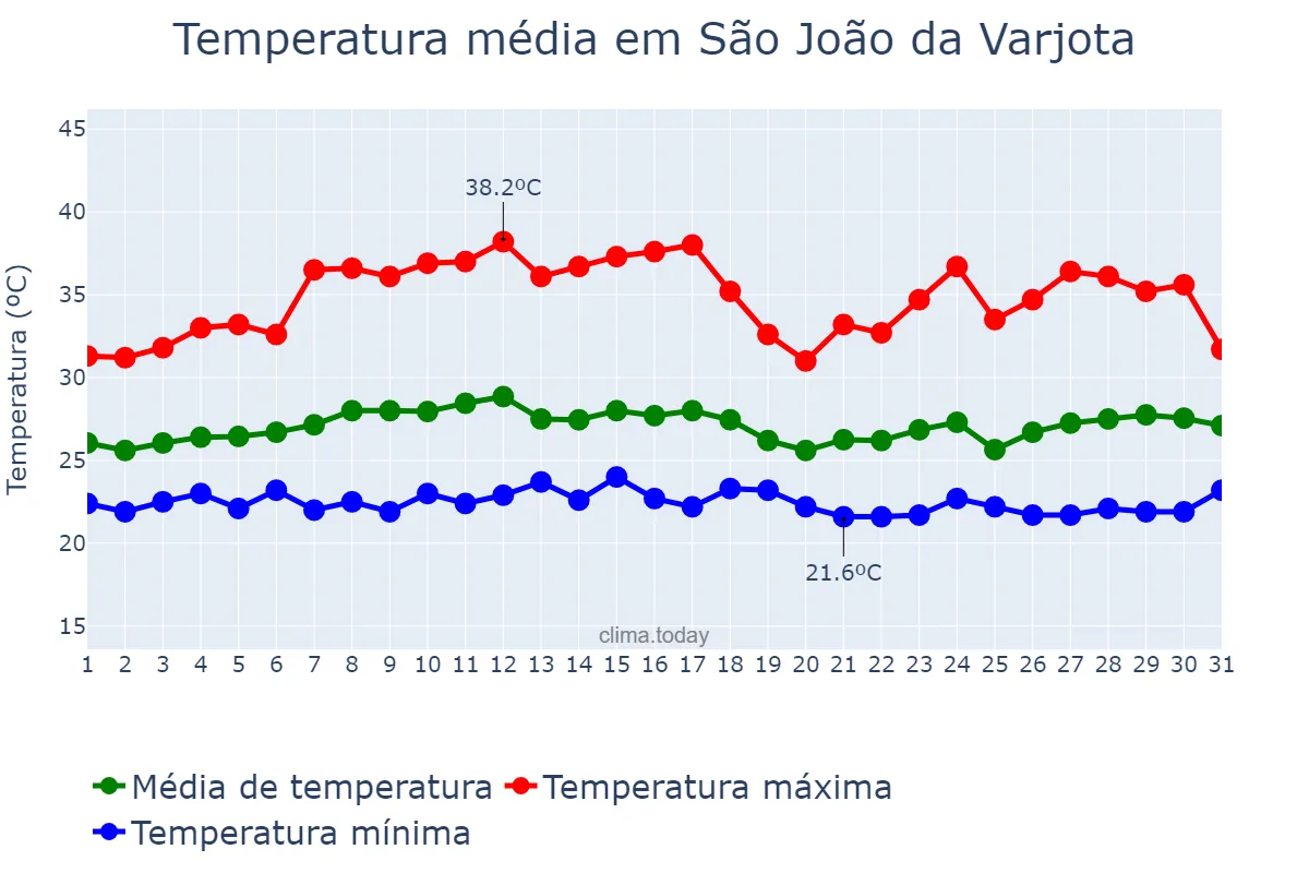Temperatura em marco em São João da Varjota, PI, BR