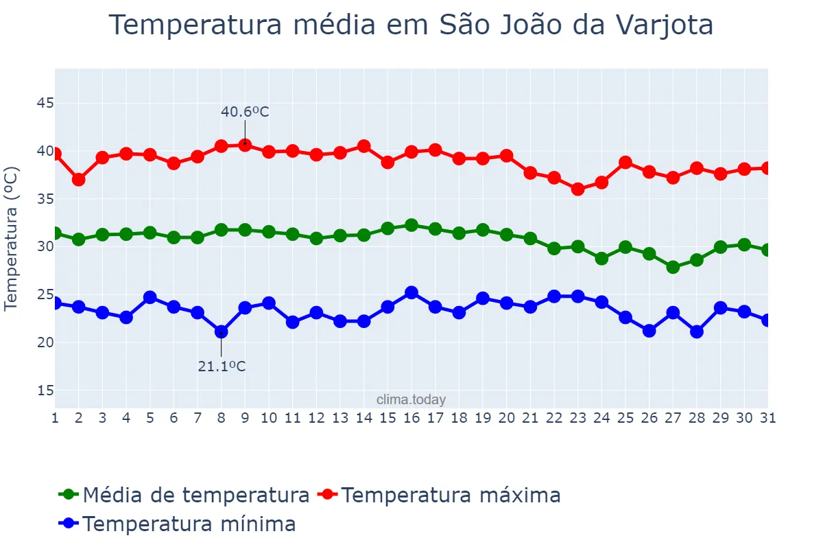 Temperatura em outubro em São João da Varjota, PI, BR