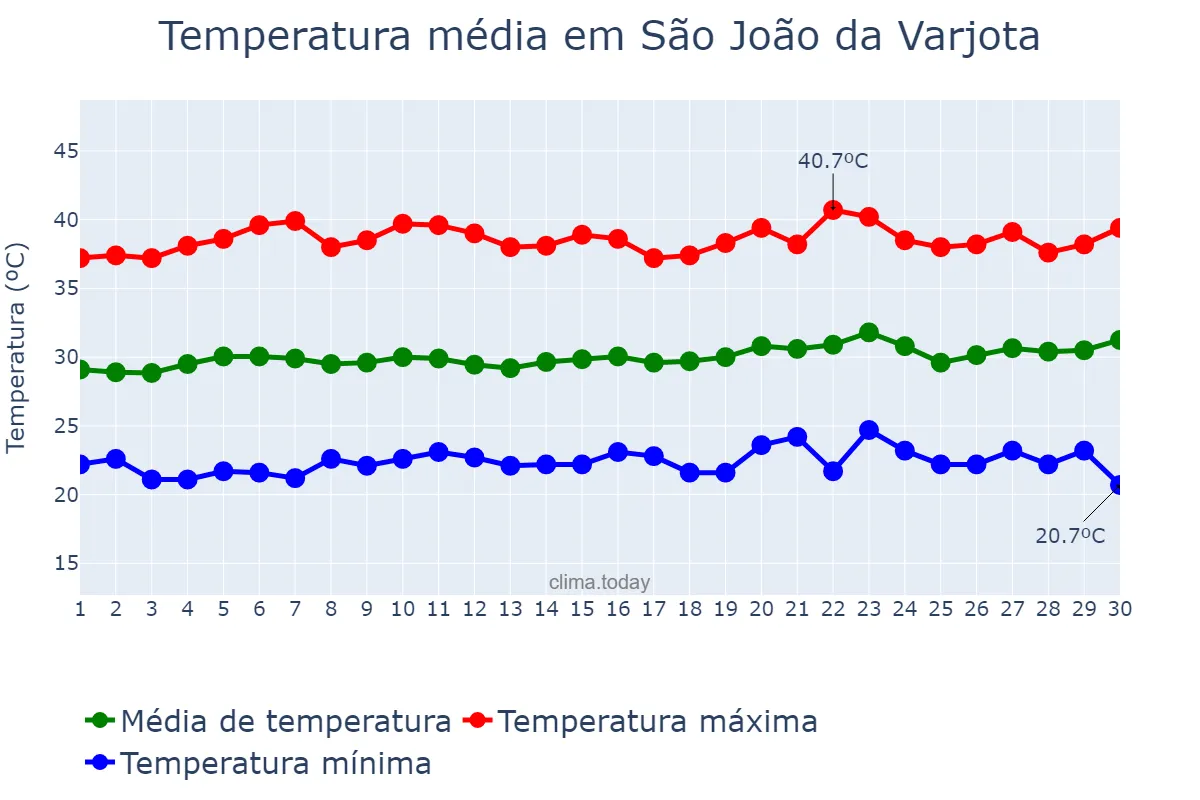 Temperatura em setembro em São João da Varjota, PI, BR