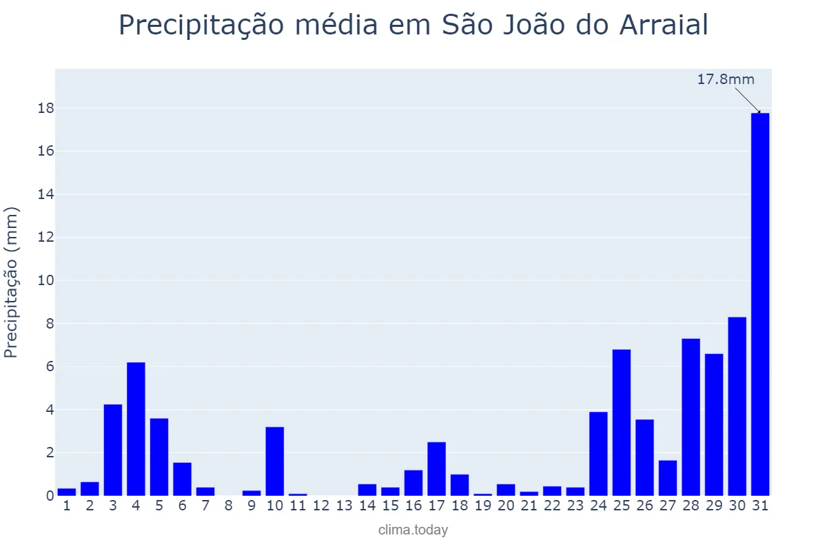 Precipitação em dezembro em São João do Arraial, PI, BR