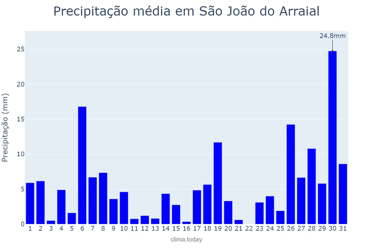 Precipitação em janeiro em São João do Arraial, PI, BR