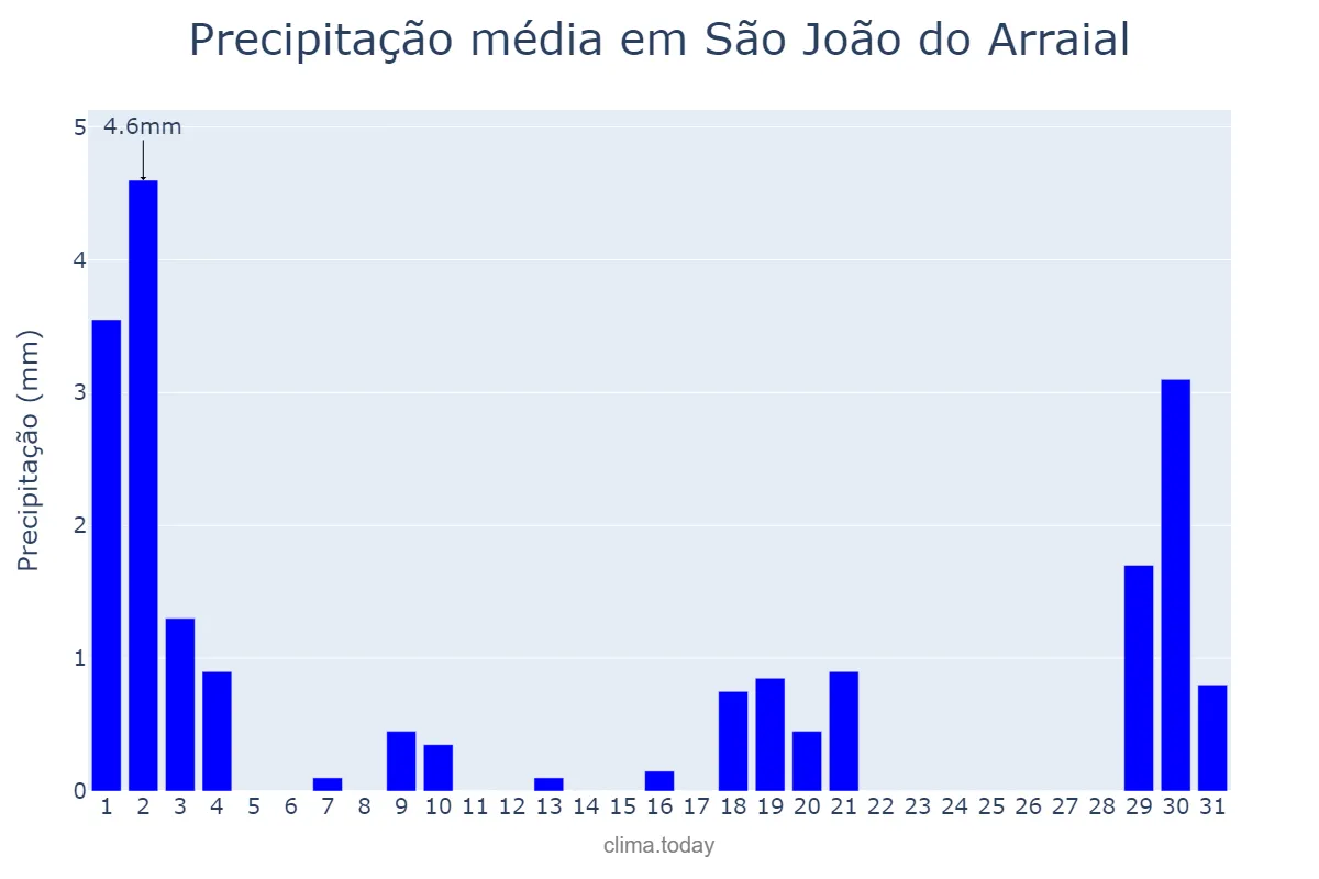 Precipitação em julho em São João do Arraial, PI, BR