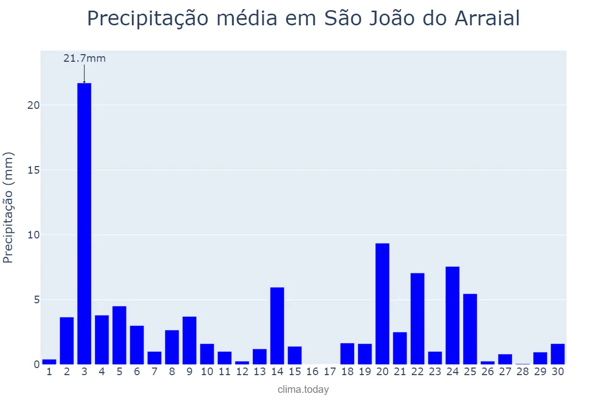 Precipitação em novembro em São João do Arraial, PI, BR