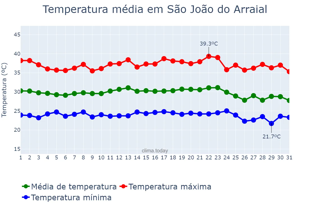 Temperatura em dezembro em São João do Arraial, PI, BR