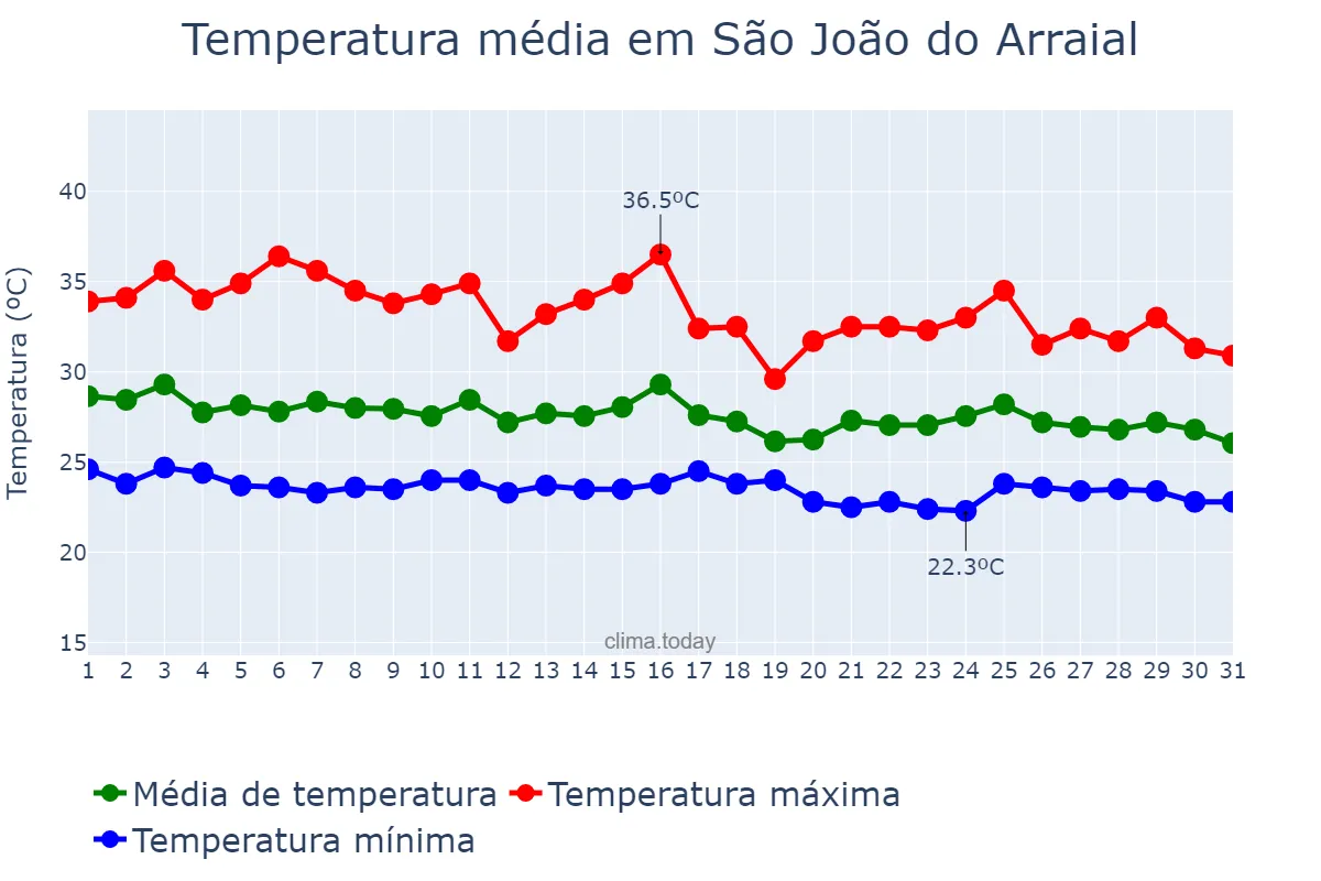 Temperatura em janeiro em São João do Arraial, PI, BR