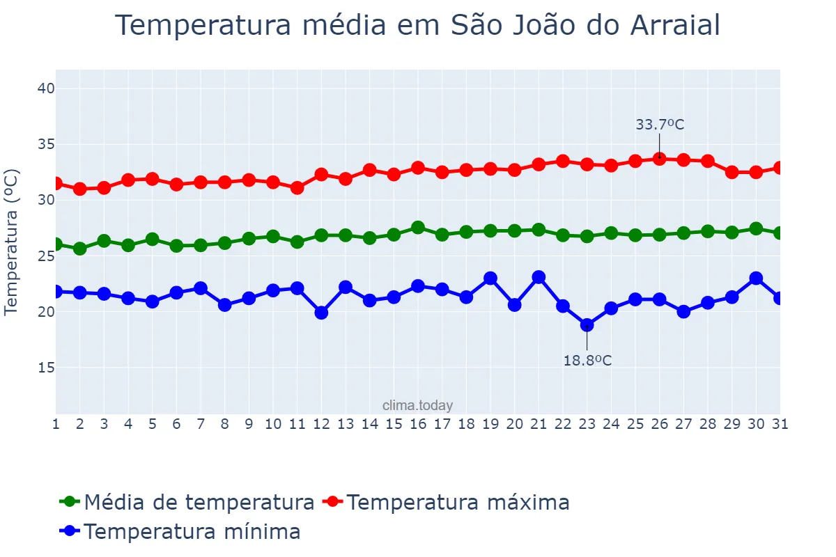 Temperatura em julho em São João do Arraial, PI, BR