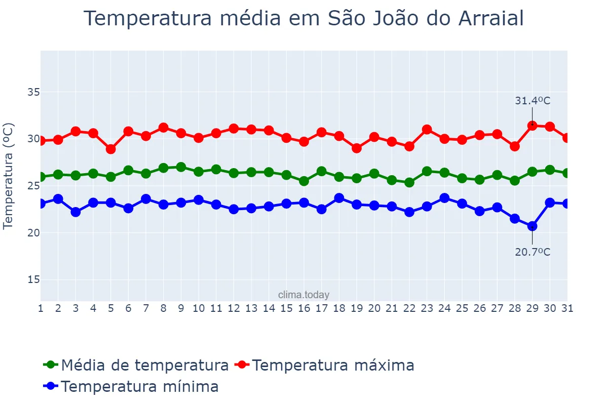 Temperatura em marco em São João do Arraial, PI, BR