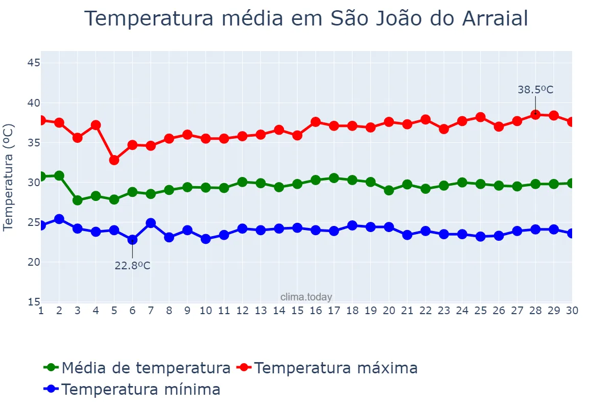 Temperatura em novembro em São João do Arraial, PI, BR