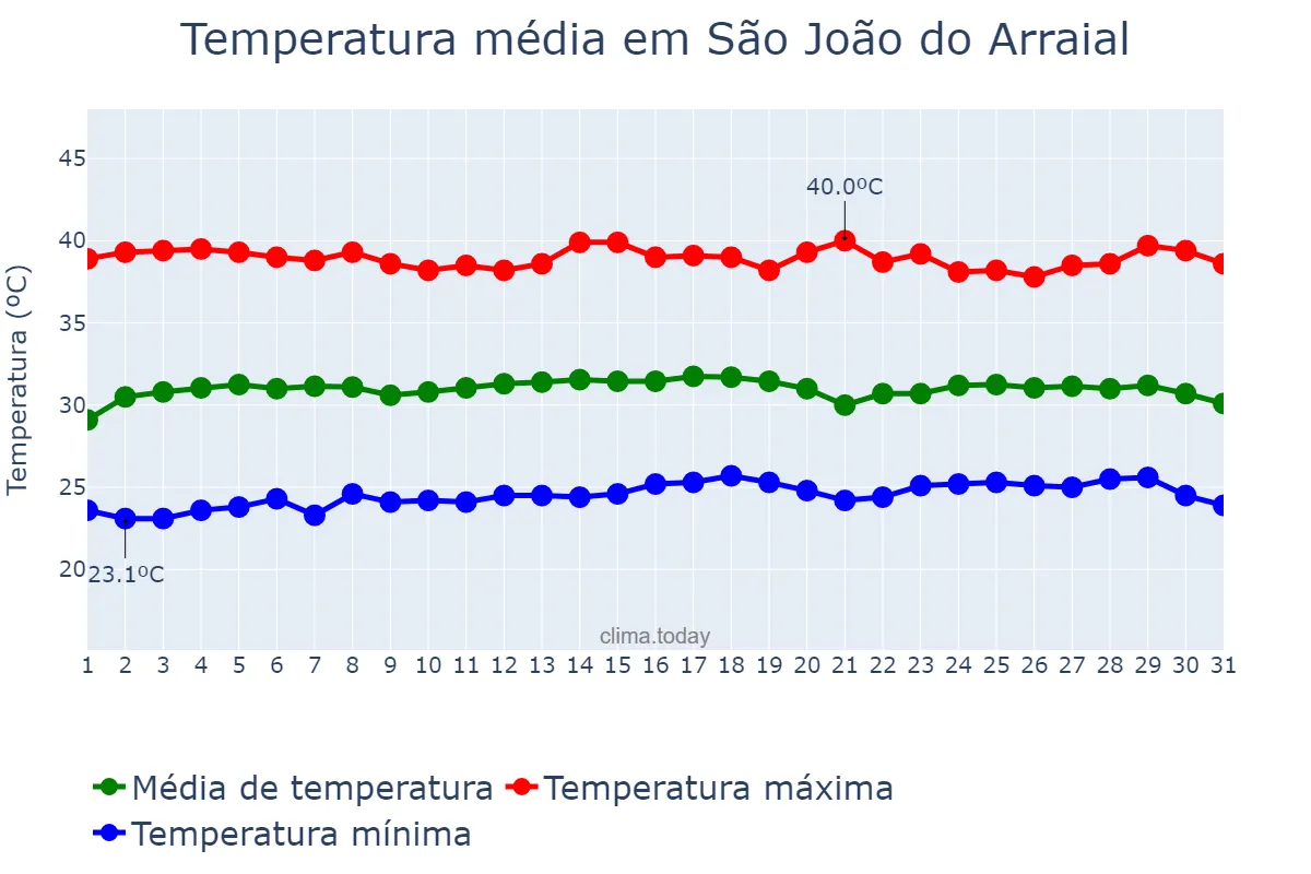 Temperatura em outubro em São João do Arraial, PI, BR