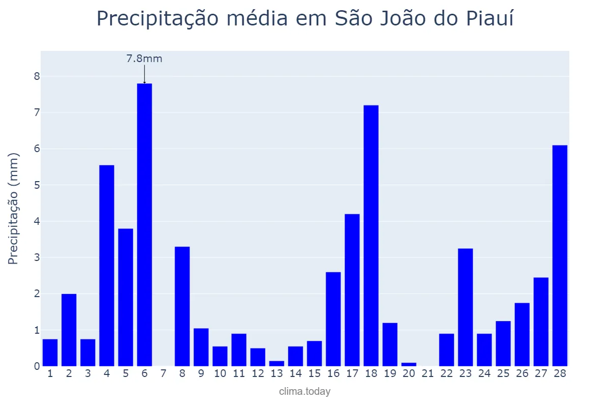 Precipitação em fevereiro em São João do Piauí, PI, BR