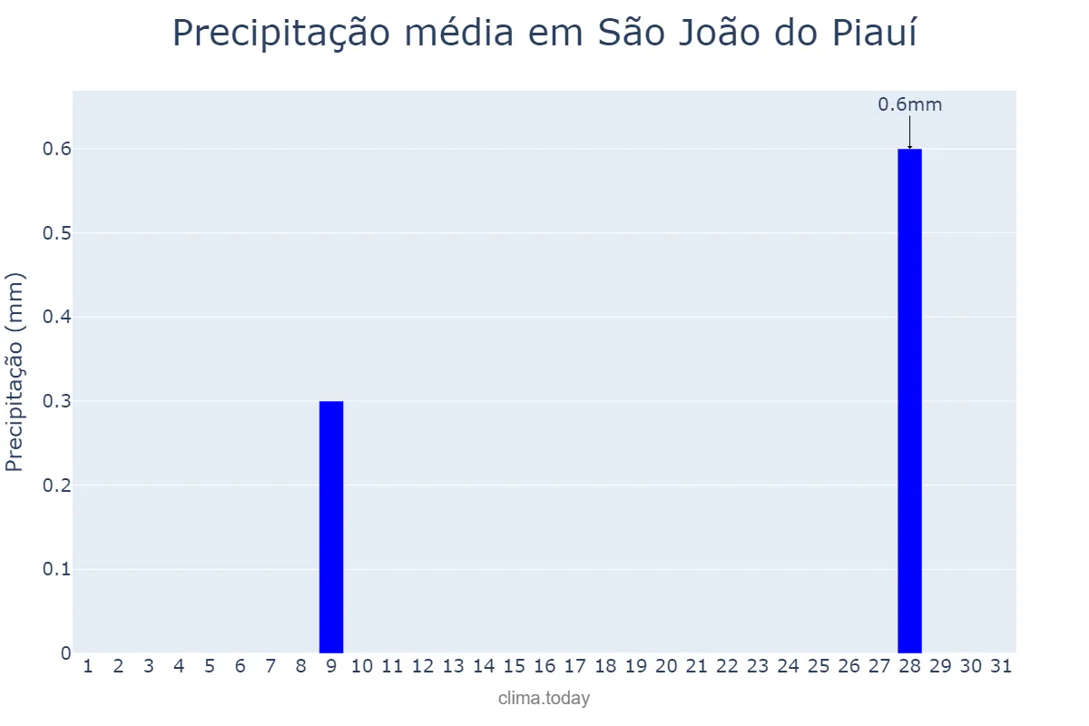 Precipitação em maio em São João do Piauí, PI, BR