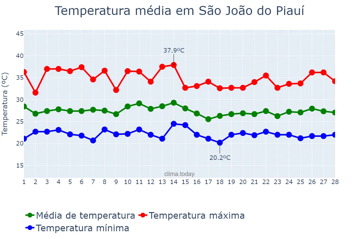 Temperatura em fevereiro em São João do Piauí, PI, BR