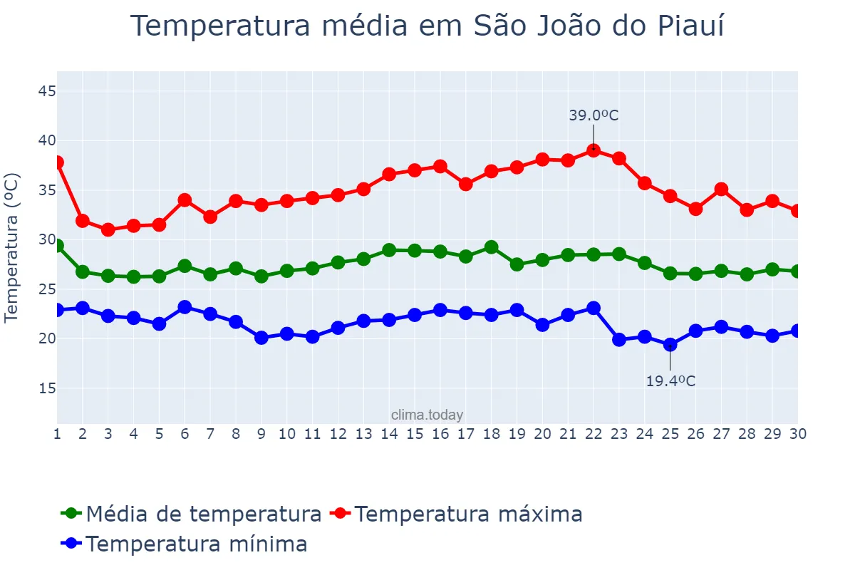 Temperatura em novembro em São João do Piauí, PI, BR