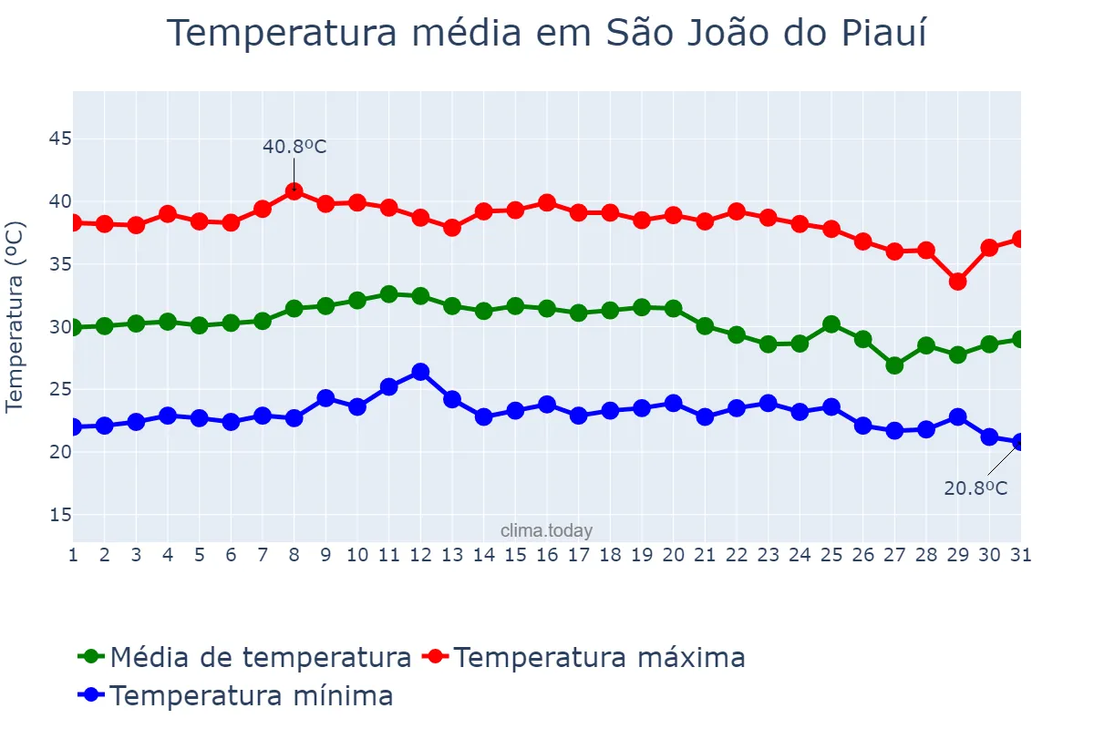 Temperatura em outubro em São João do Piauí, PI, BR
