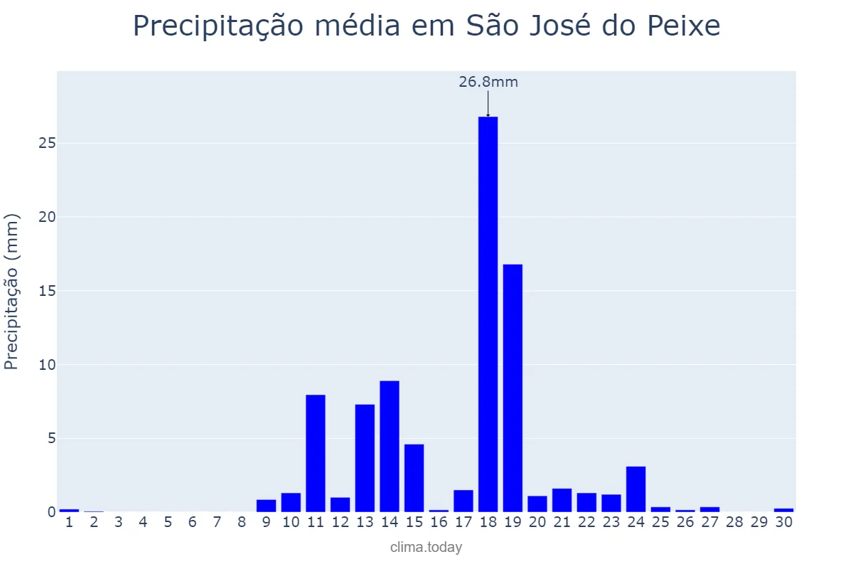 Precipitação em abril em São José do Peixe, PI, BR