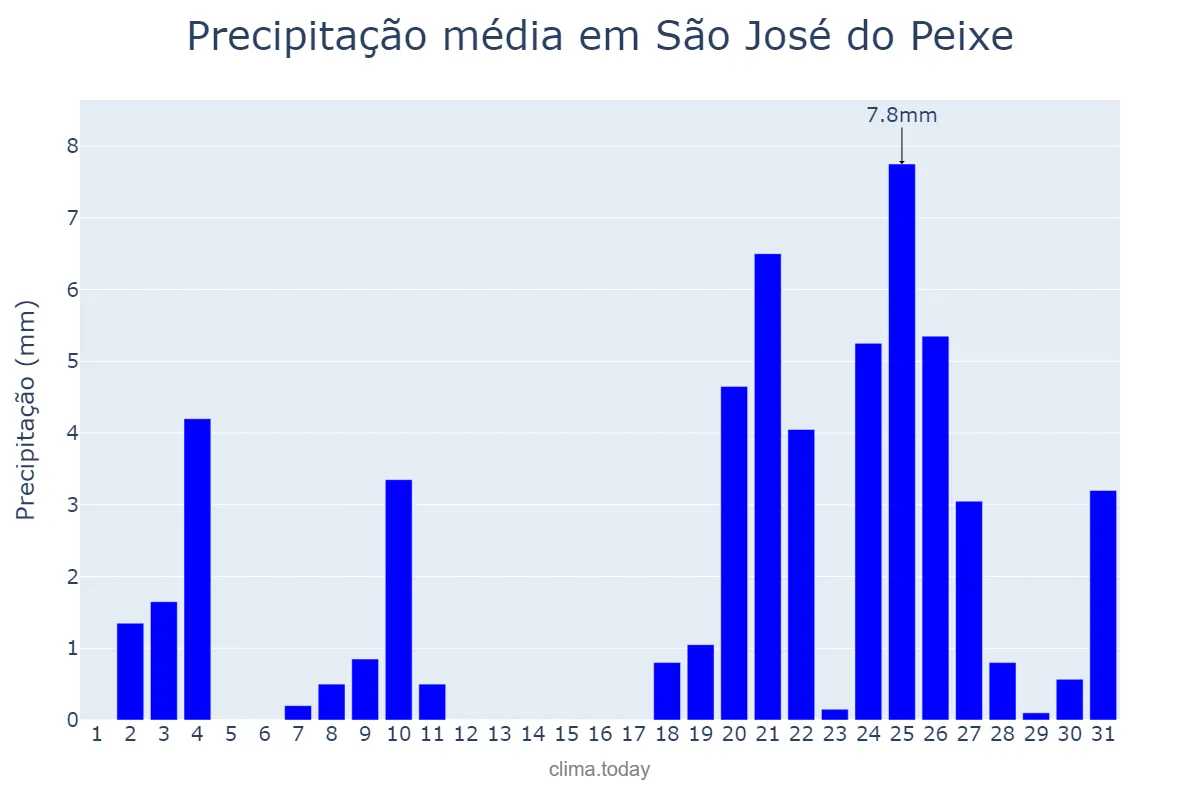 Precipitação em dezembro em São José do Peixe, PI, BR