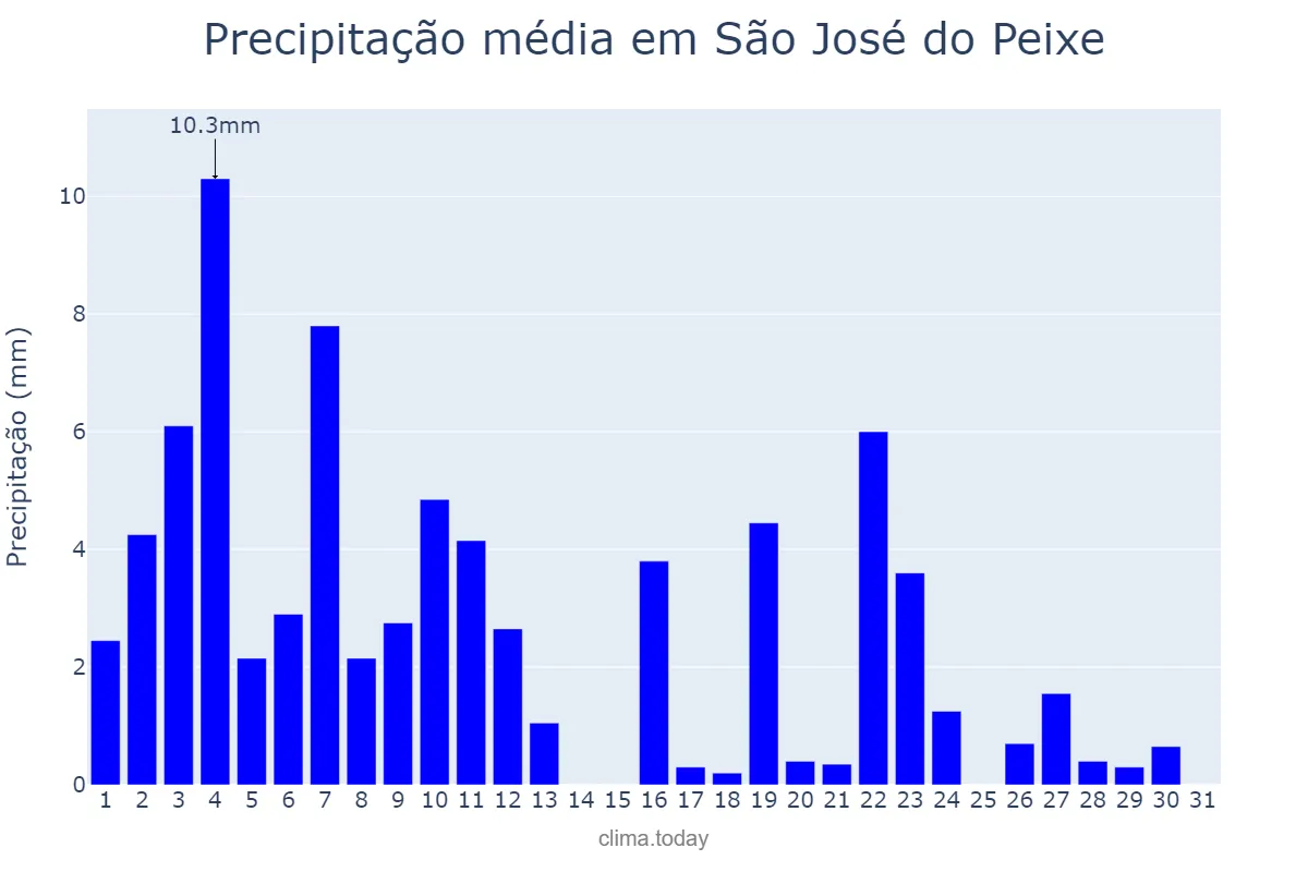 Precipitação em janeiro em São José do Peixe, PI, BR