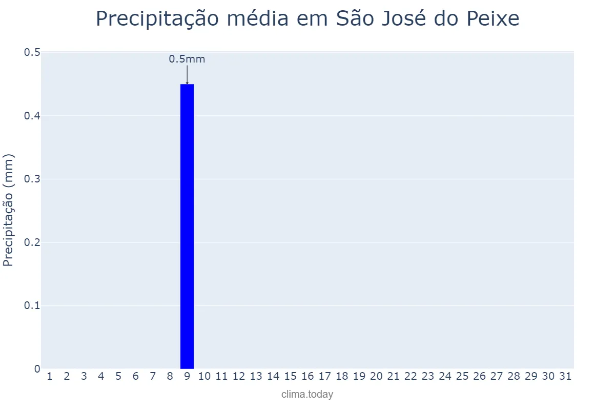 Precipitação em julho em São José do Peixe, PI, BR
