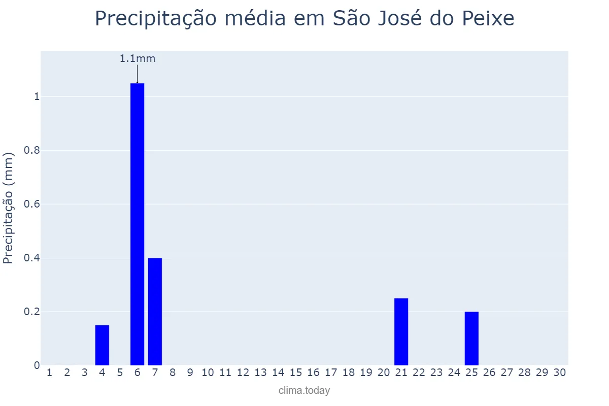 Precipitação em junho em São José do Peixe, PI, BR