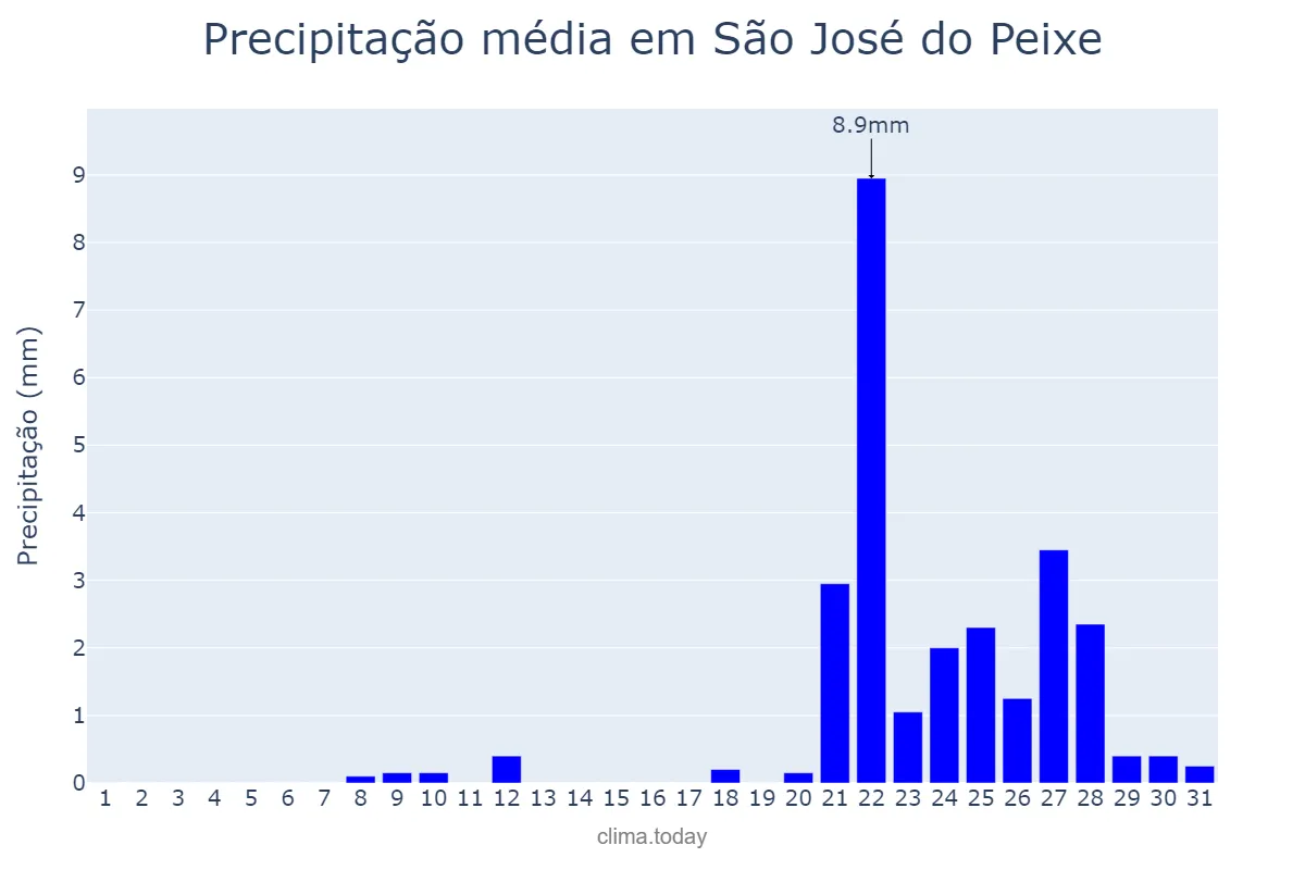 Precipitação em outubro em São José do Peixe, PI, BR