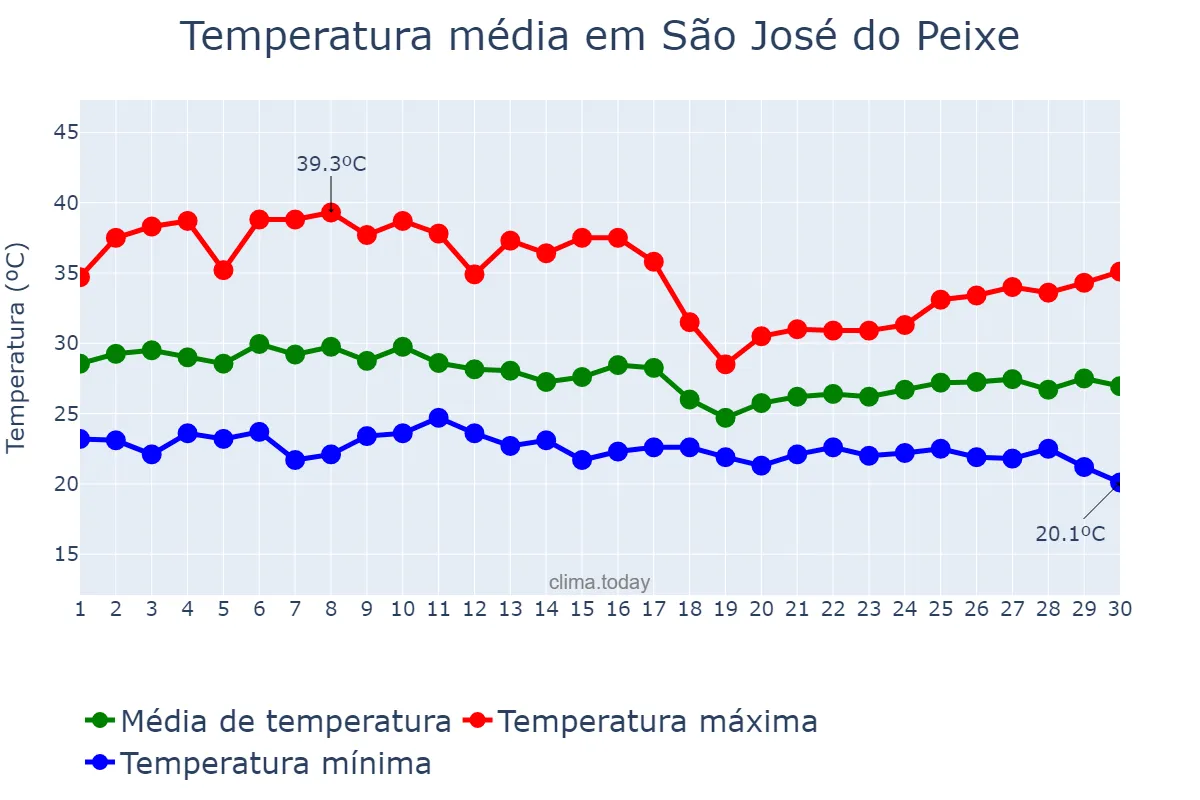 Temperatura em abril em São José do Peixe, PI, BR