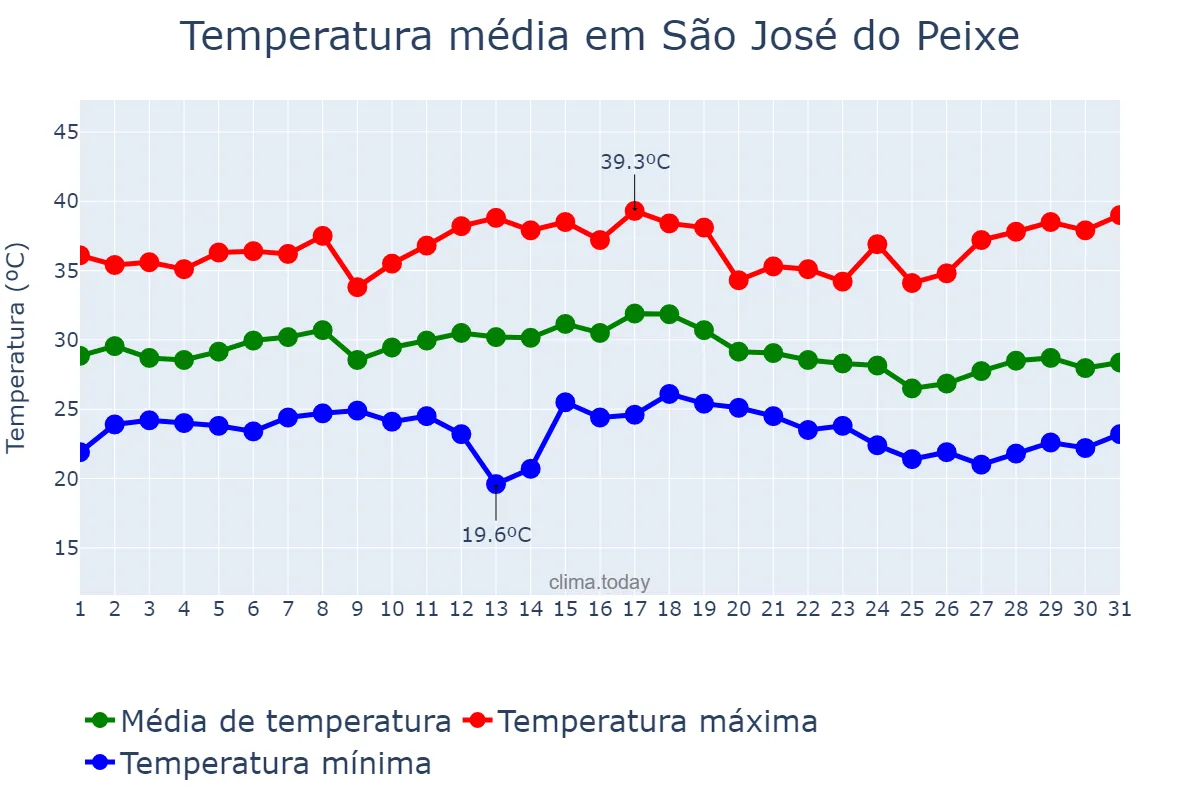 Temperatura em dezembro em São José do Peixe, PI, BR