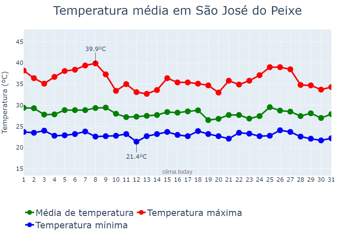 Temperatura em janeiro em São José do Peixe, PI, BR
