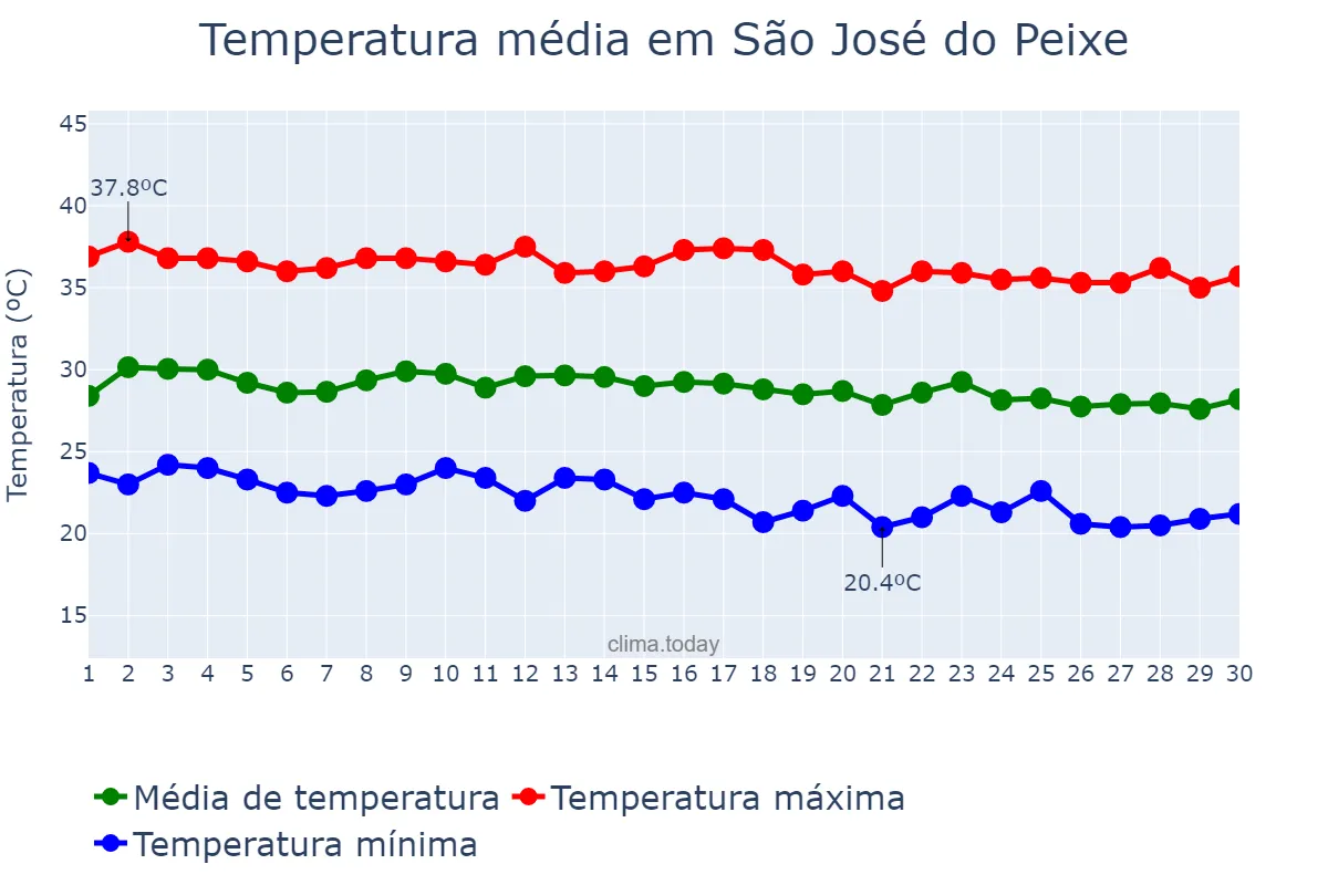 Temperatura em junho em São José do Peixe, PI, BR