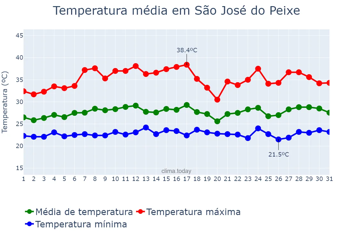 Temperatura em marco em São José do Peixe, PI, BR