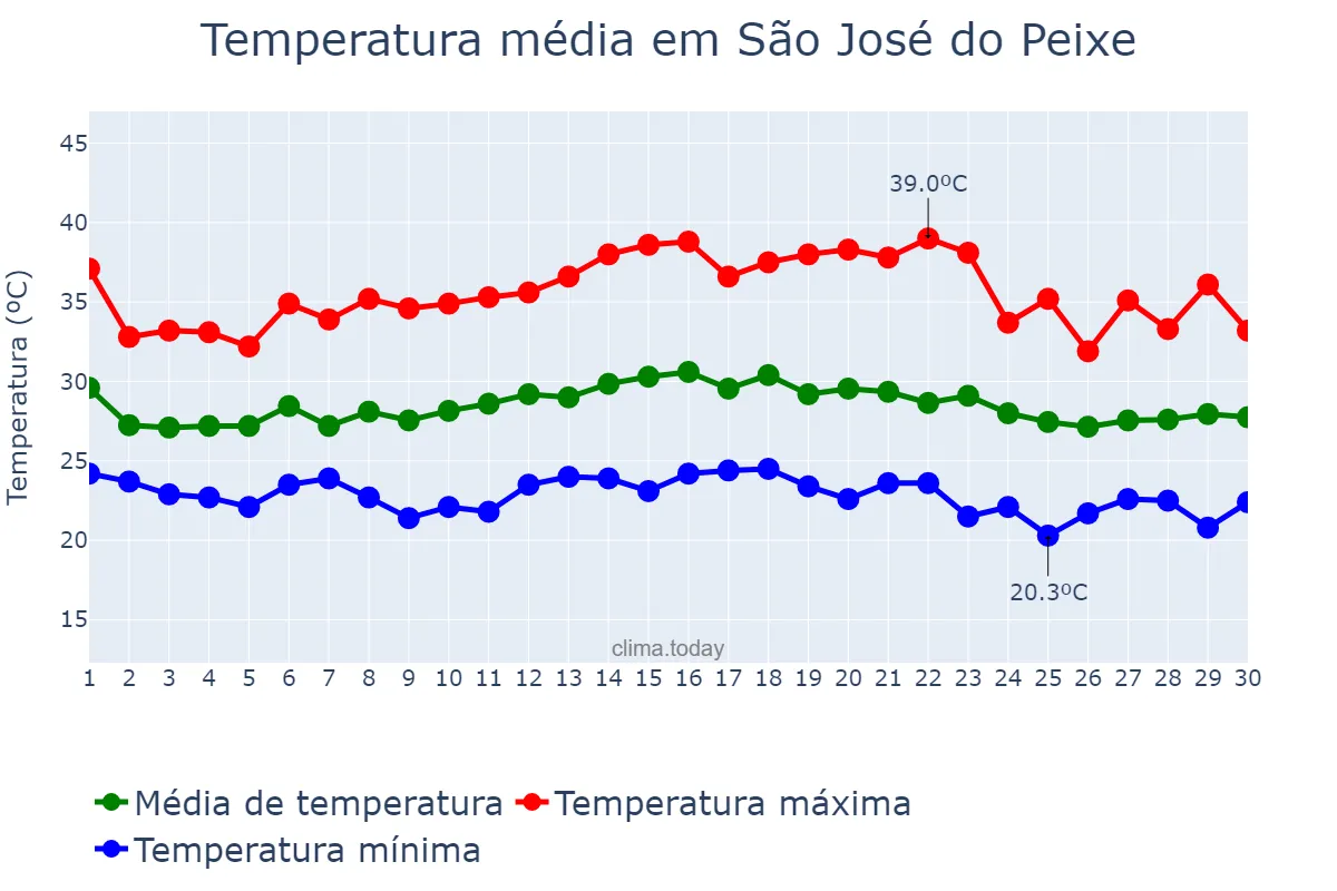 Temperatura em novembro em São José do Peixe, PI, BR