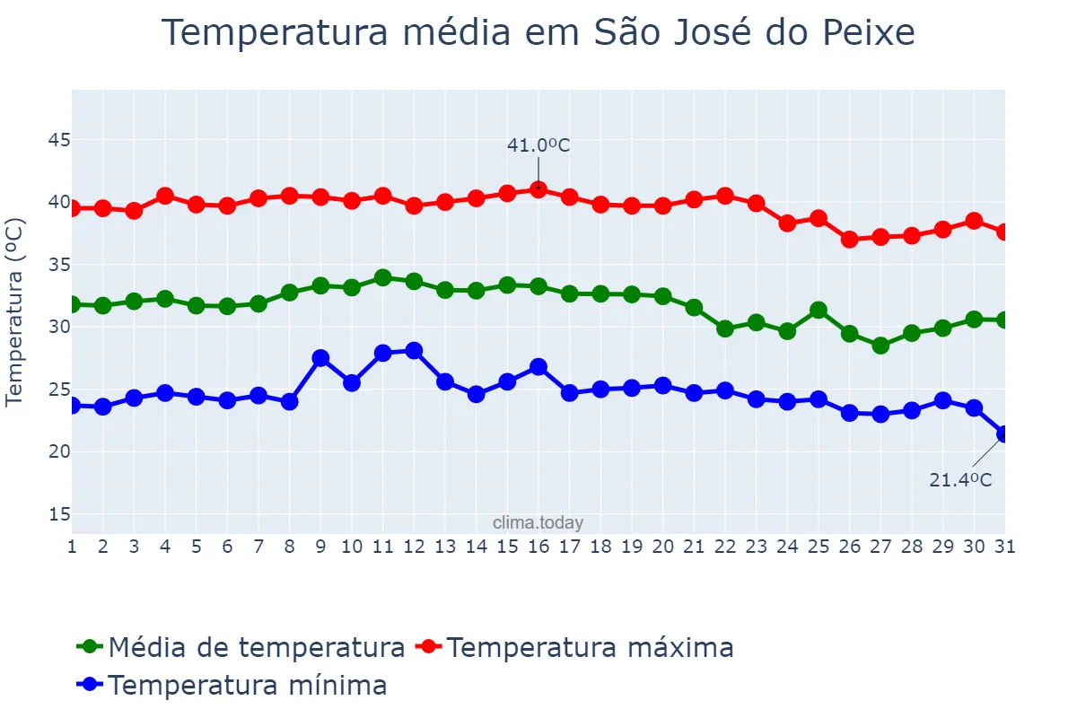 Temperatura em outubro em São José do Peixe, PI, BR