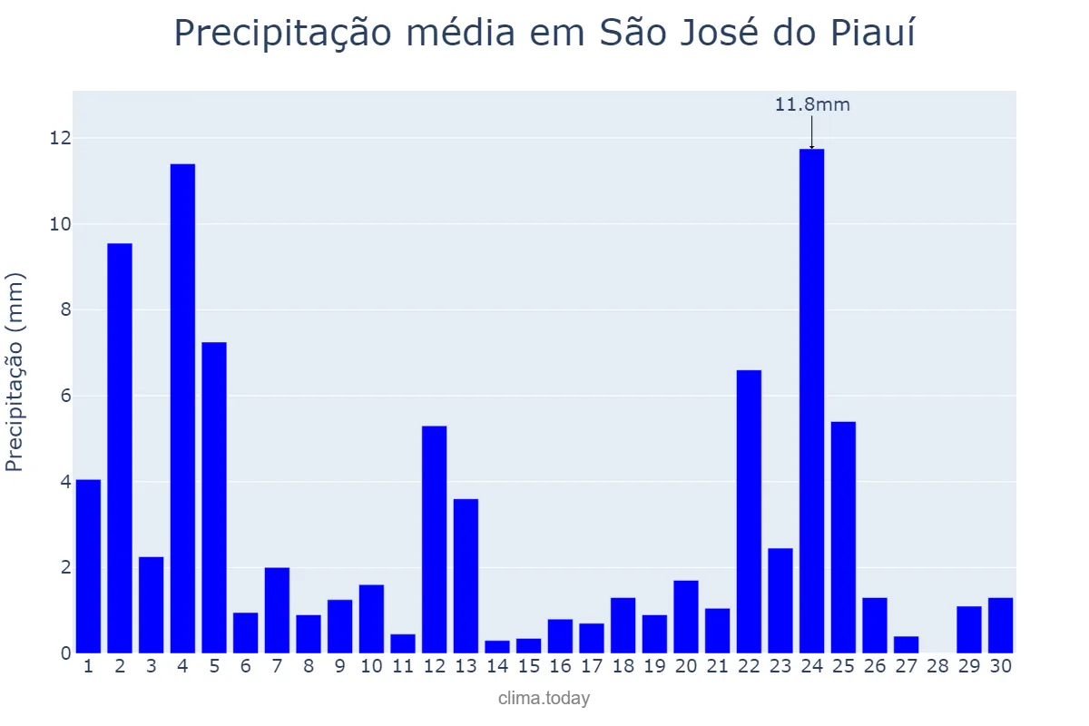 Precipitação em novembro em São José do Piauí, PI, BR