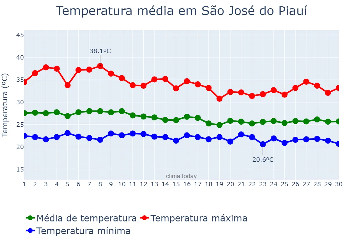 Temperatura em abril em São José do Piauí, PI, BR