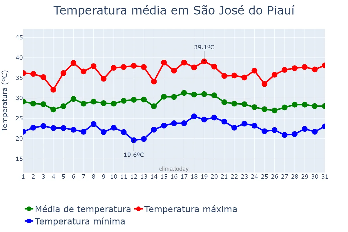 Temperatura em dezembro em São José do Piauí, PI, BR
